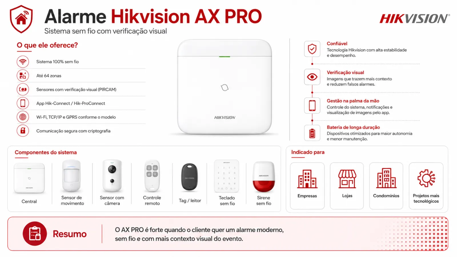 Resumo do sistema de alarme Hikvision AX PRO com sensores sem fio, verificação visual e aplicativo