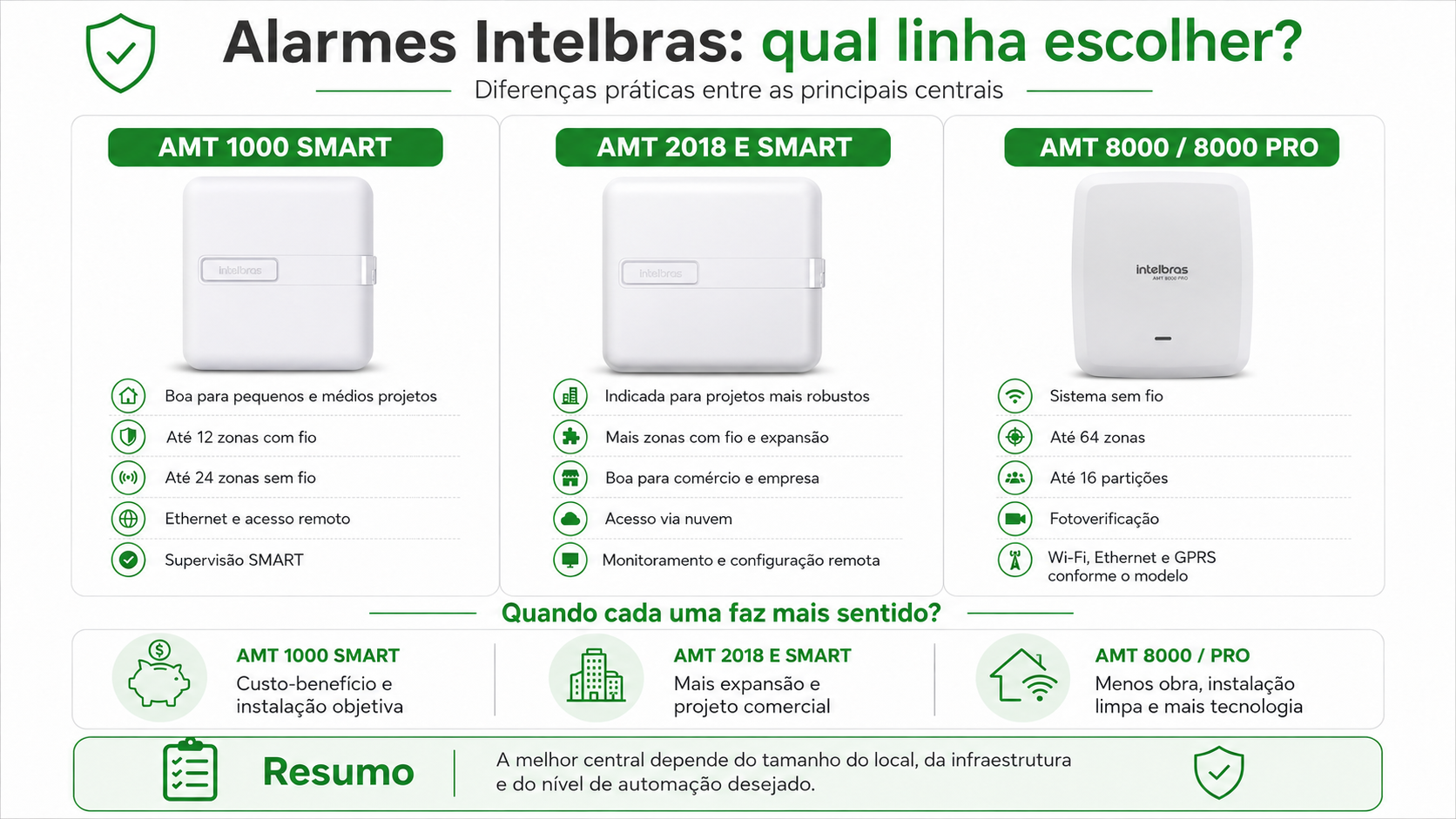 Solução de alarme Intelbras instalada pela SecSystem
