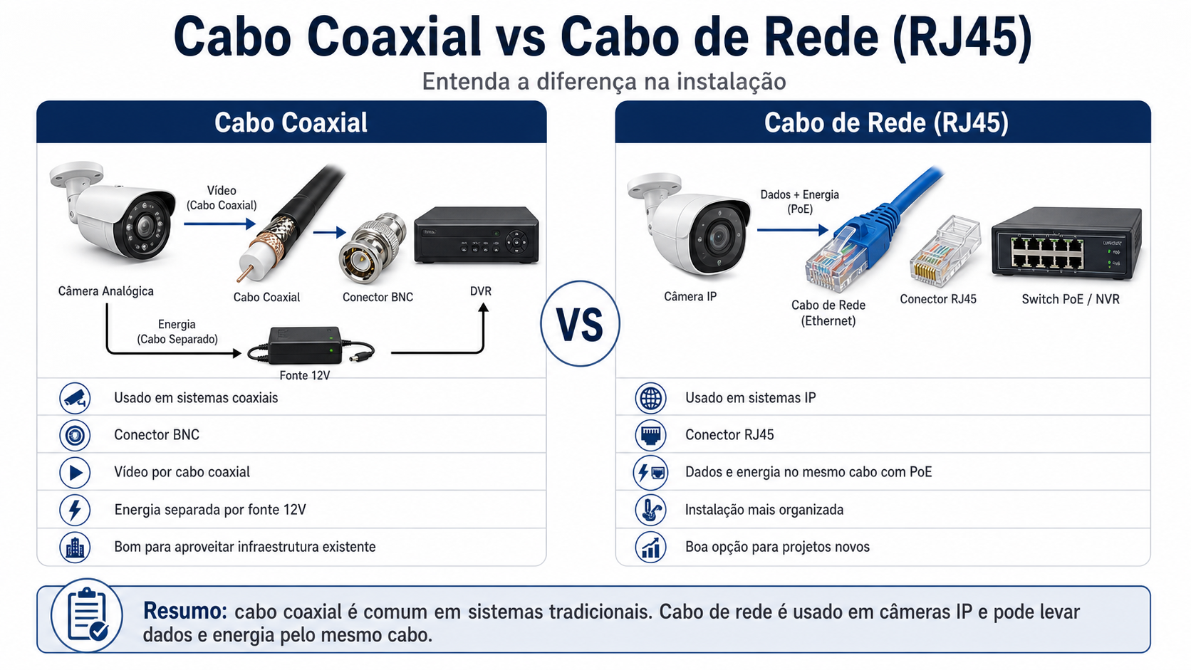 Comparativo entre cabo coaxial e cabo de rede RJ45 em sistemas de câmeras