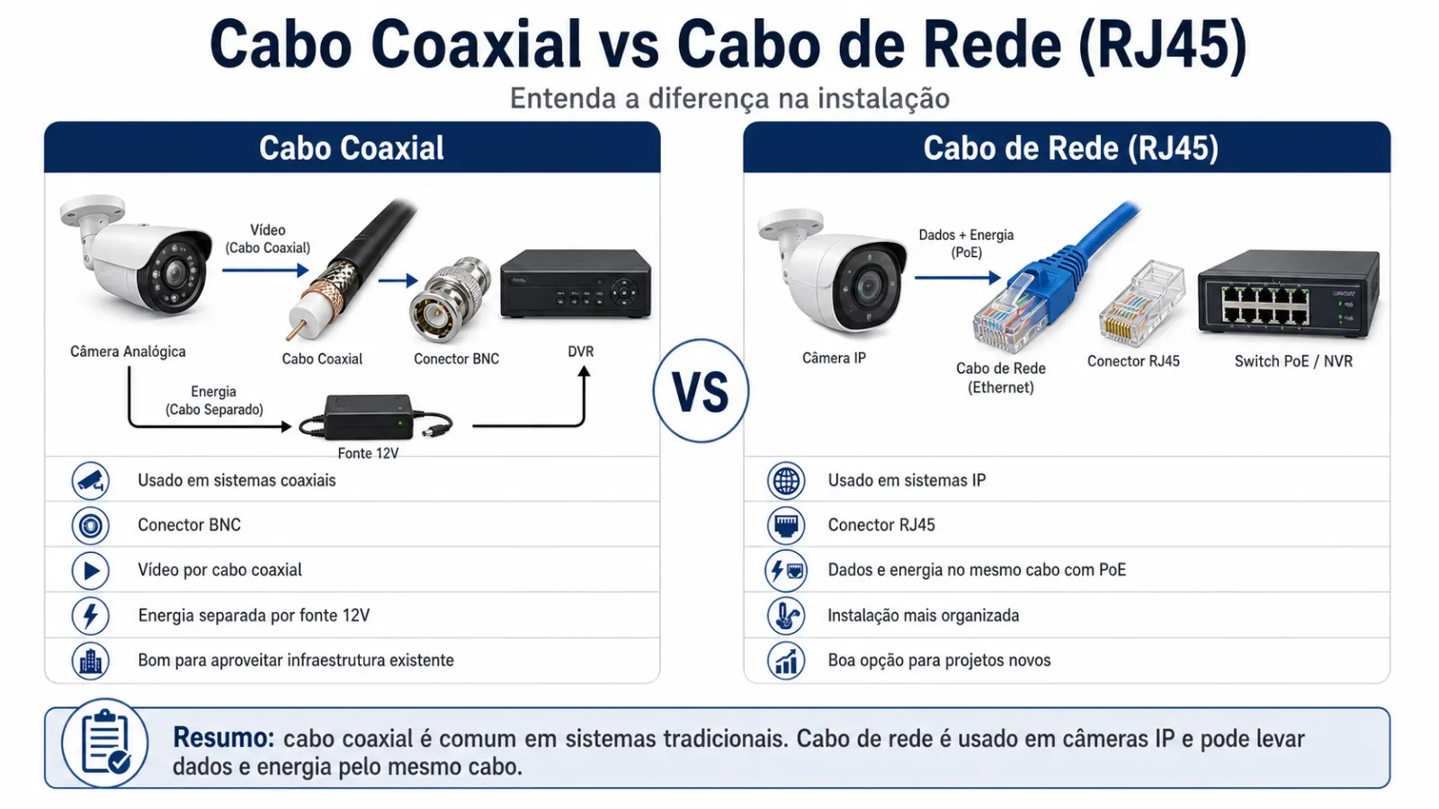 Comparativo entre cabo coaxial e cabo de rede RJ45 em instalação de câmeras