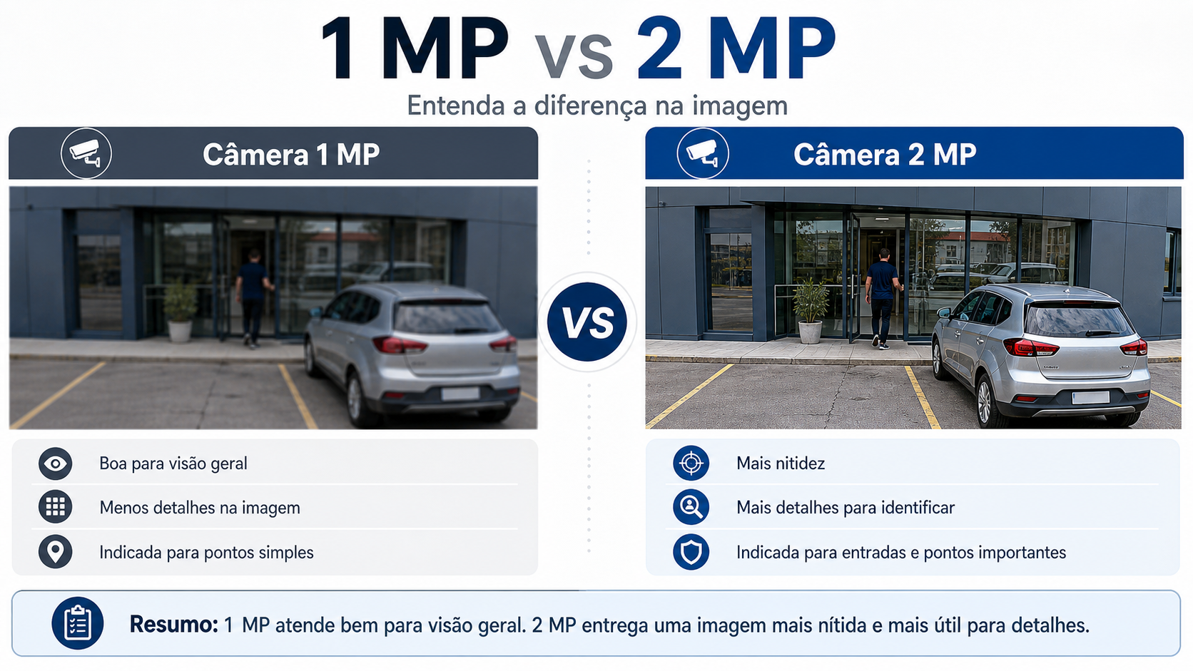 Comparativo entre câmera 1 MP e câmera 2 MP mostrando diferença de nitidez na imagem
