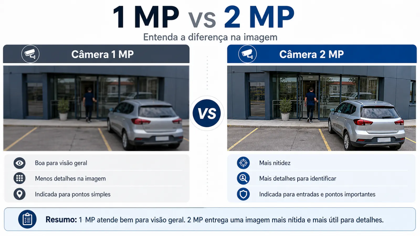Comparativo entre câmera 1 MP e câmera 2 MP mostrando diferença de nitidez na imagem