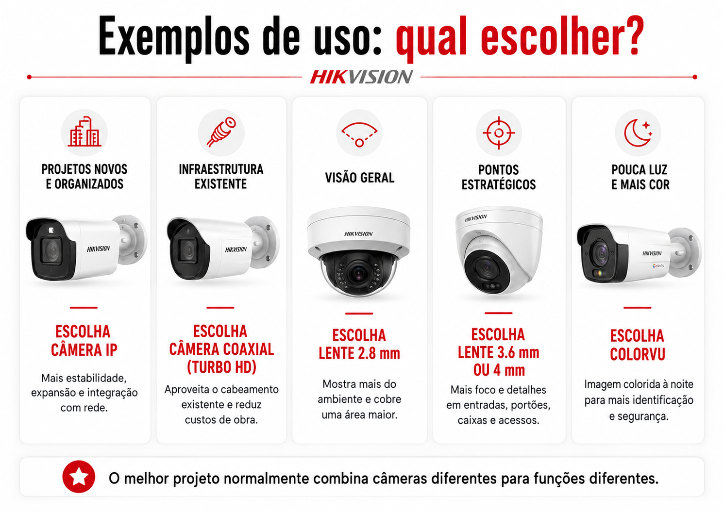 Exemplos de uso para escolher câmera Hikvision IP, coaxial, lente 2.8 mm, lente 3.6 mm e ColorVu