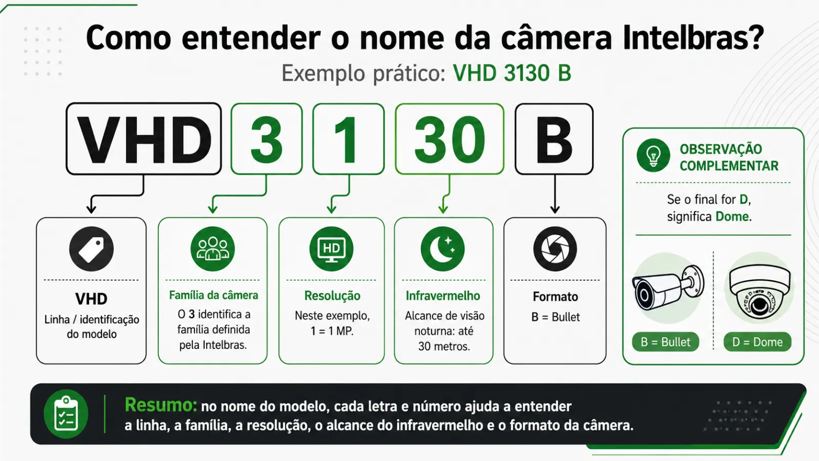 Explicação visual de como entender o nome da câmera Intelbras usando o exemplo VHD 3130 B