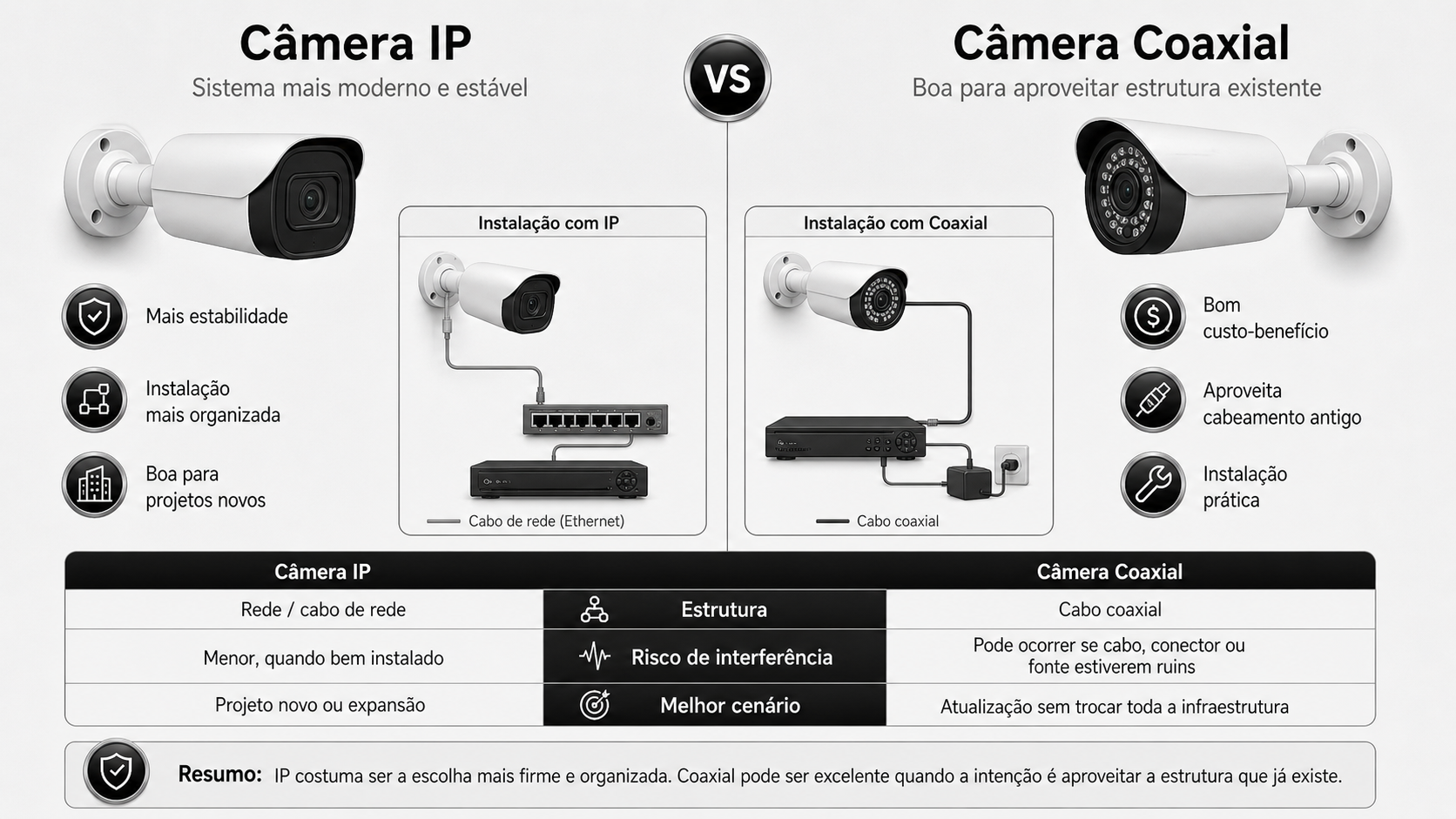 Comparativo entre câmera Intelbras IP e câmera Intelbras coaxial mostrando quando cada tecnologia faz mais sentido