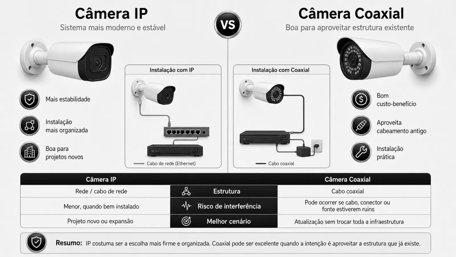Comparativo entre câmera Intelbras IP e câmera Intelbras coaxial mostrando quando cada tecnologia faz mais sentido