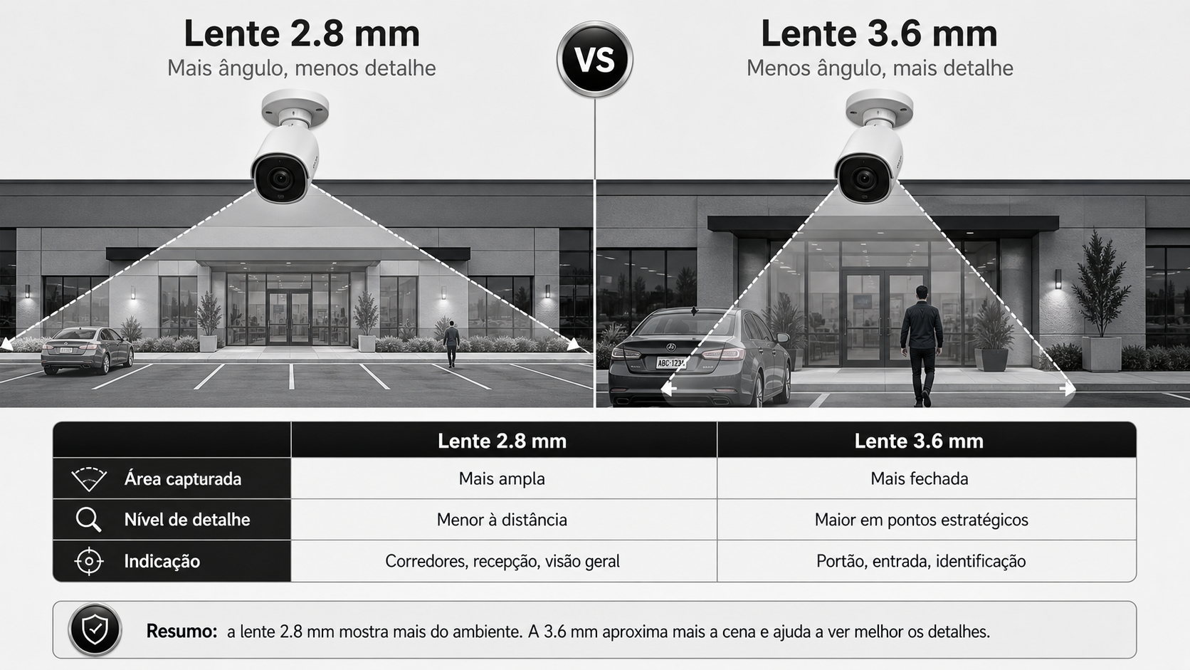 Comparação entre lente 2.8 mm e lente 3.6 mm em câmera Intelbras mostrando abertura de imagem e nível de detalhe