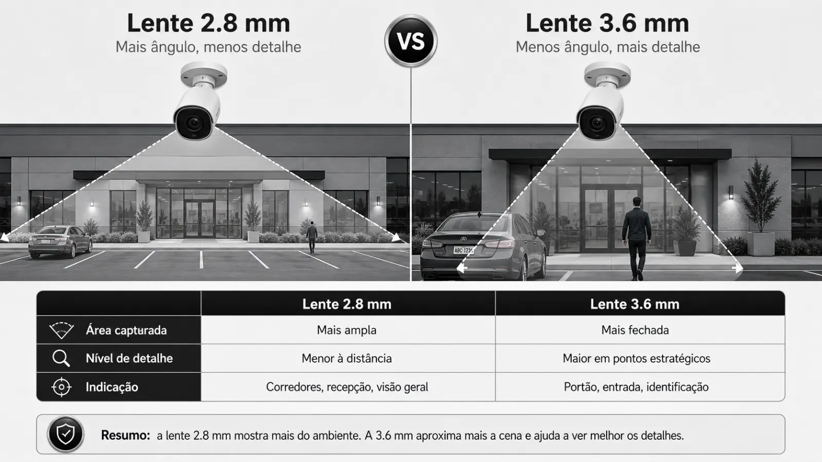 Comparação entre lente 2.8 mm e lente 3.6 mm em câmera Intelbras mostrando abertura de imagem e nível de detalhe