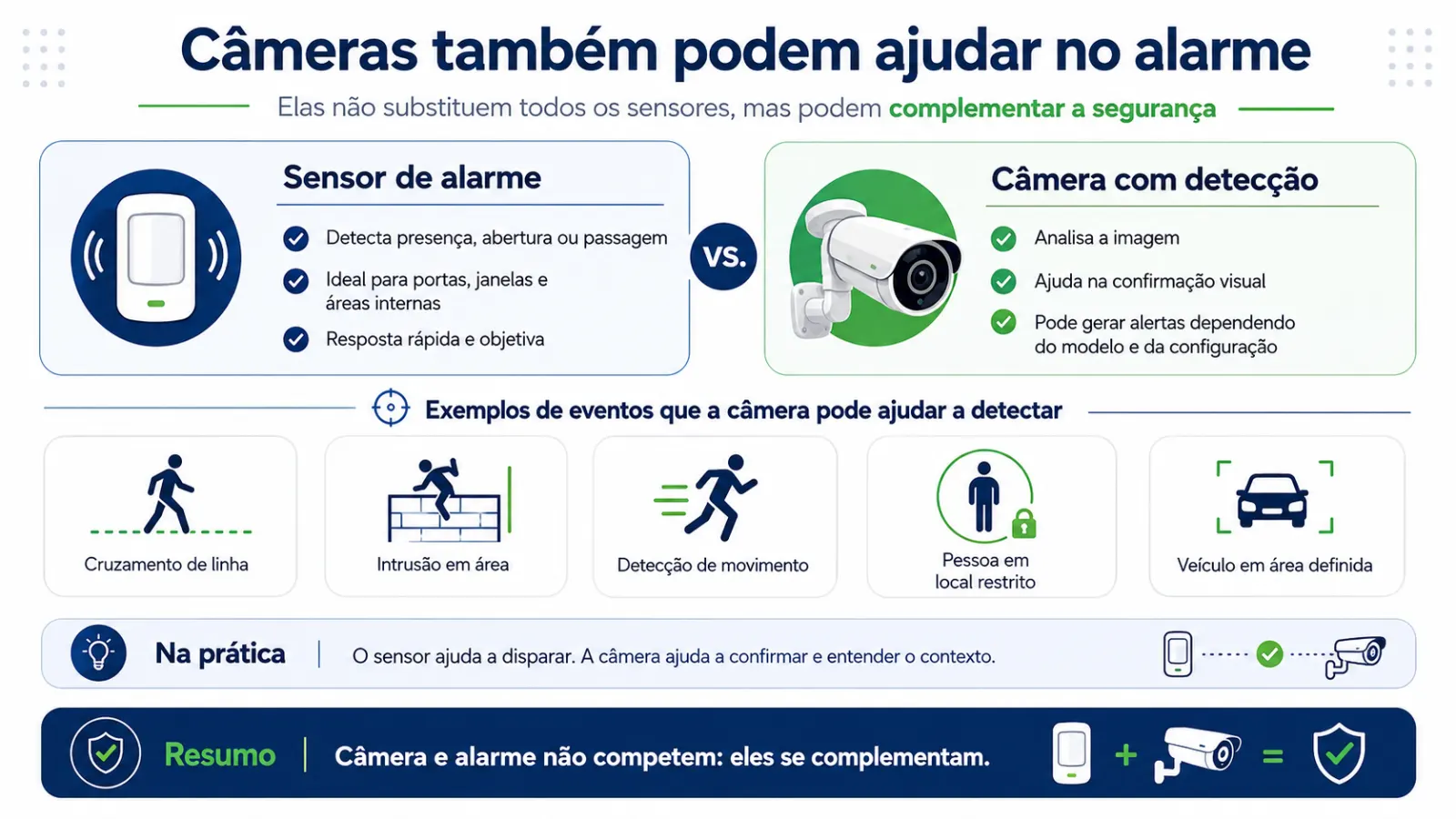 Comparação visual entre sensor de alarme e câmera com detecção mostrando como os dois se complementam