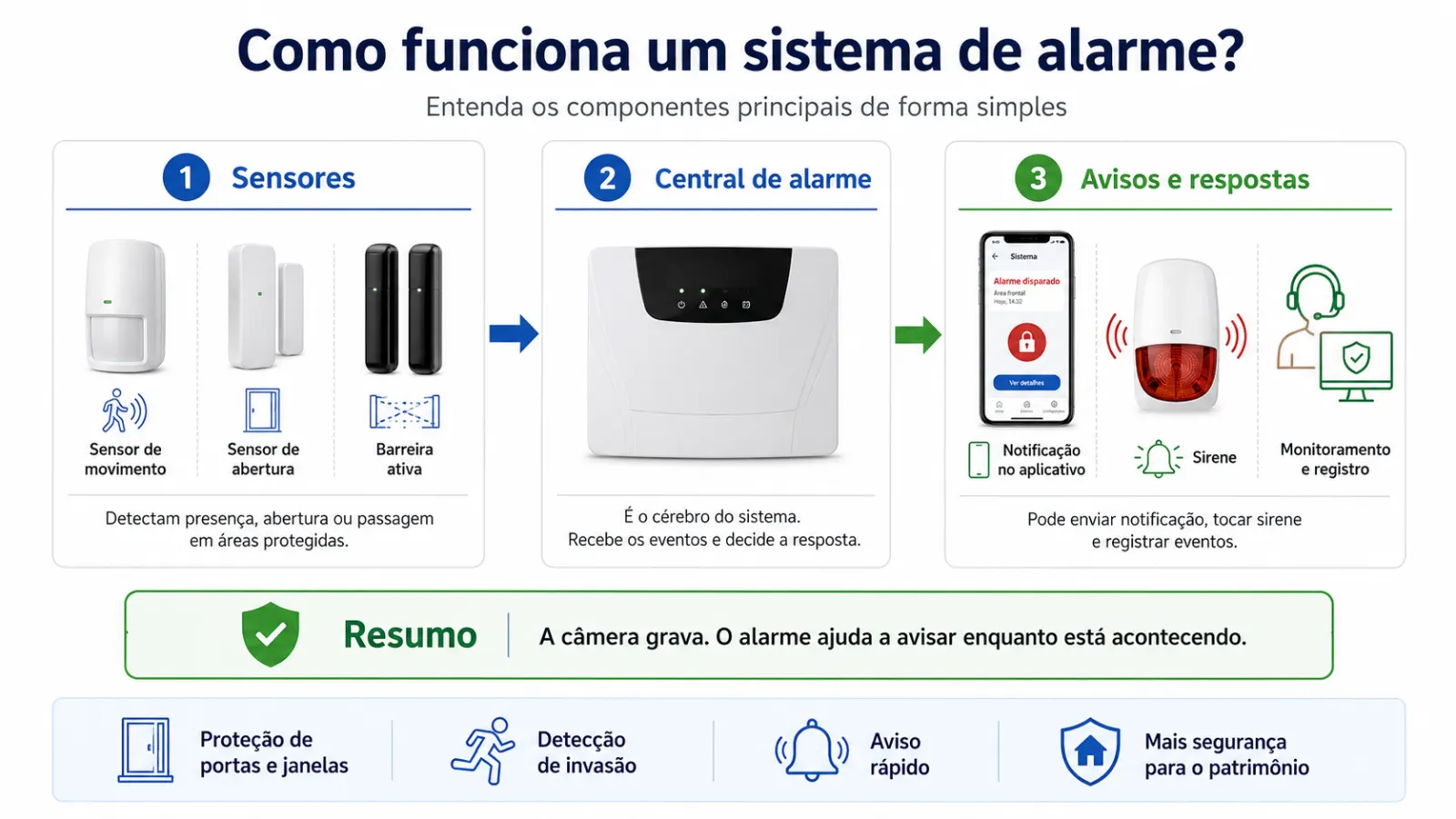 Sistema de alarme com aplicativo no celular