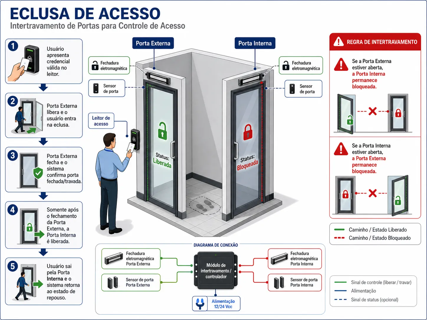 Diagrama explicativo de eclusa de acesso com intertravamento de portas: 5 etapas do funcionamento, fechadura eletromagnética, sensor de porta e módulo controlador