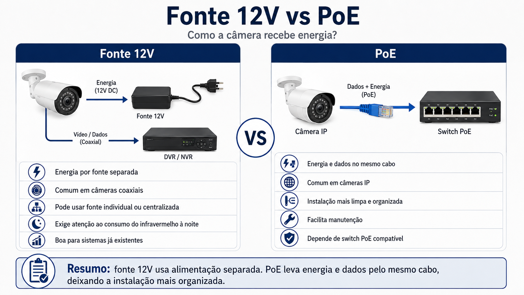 Comparação entre alimentação por fonte 12V e PoE em câmeras de segurança