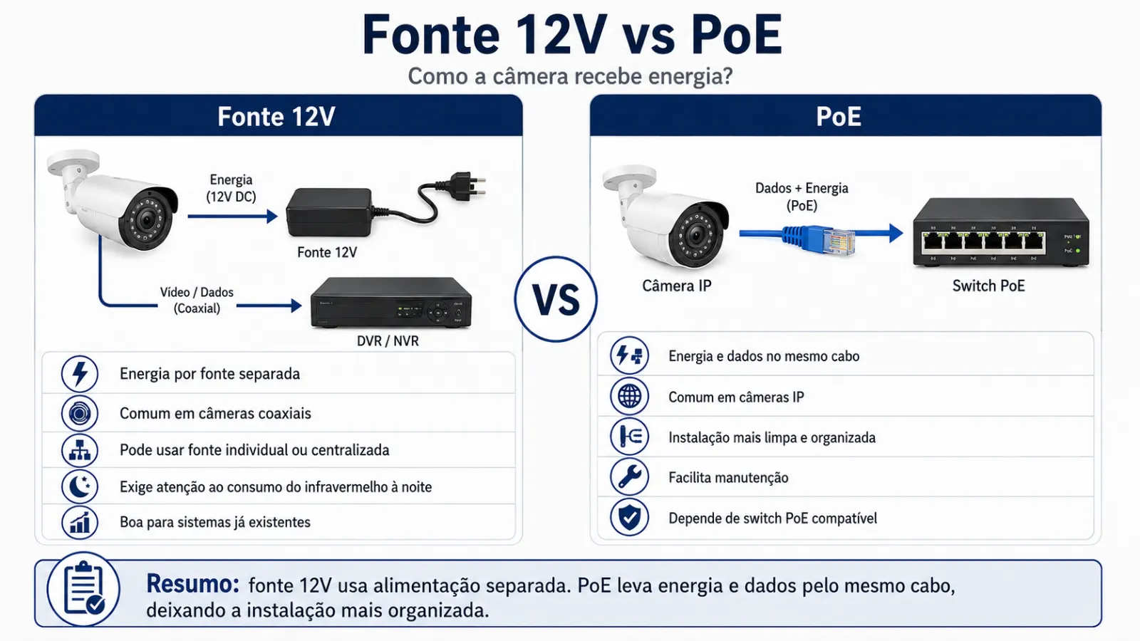 Comparação entre fonte 12V e PoE na alimentação de câmeras