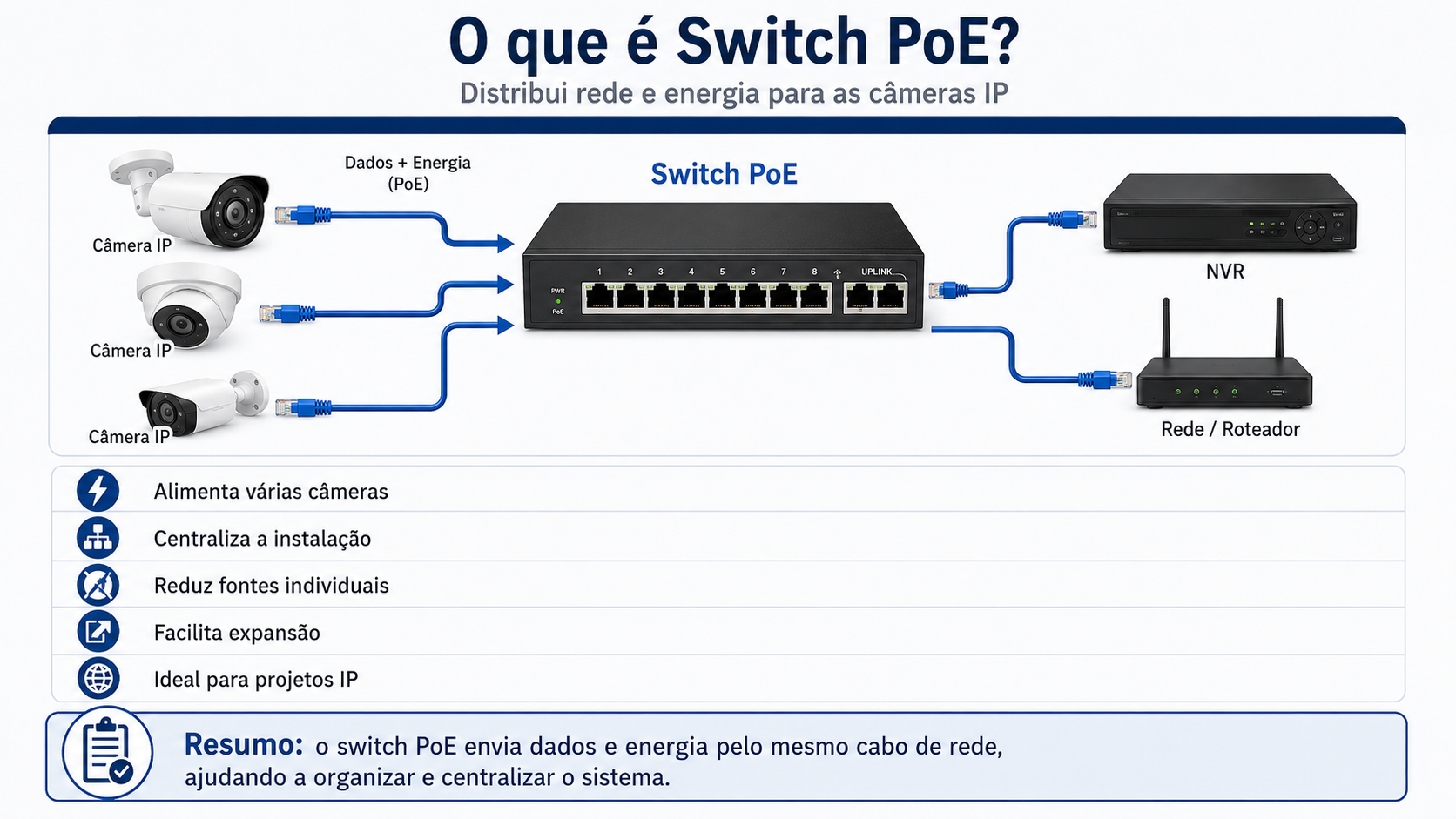 Explicação visual de switch PoE alimentando câmeras IP por cabo de rede