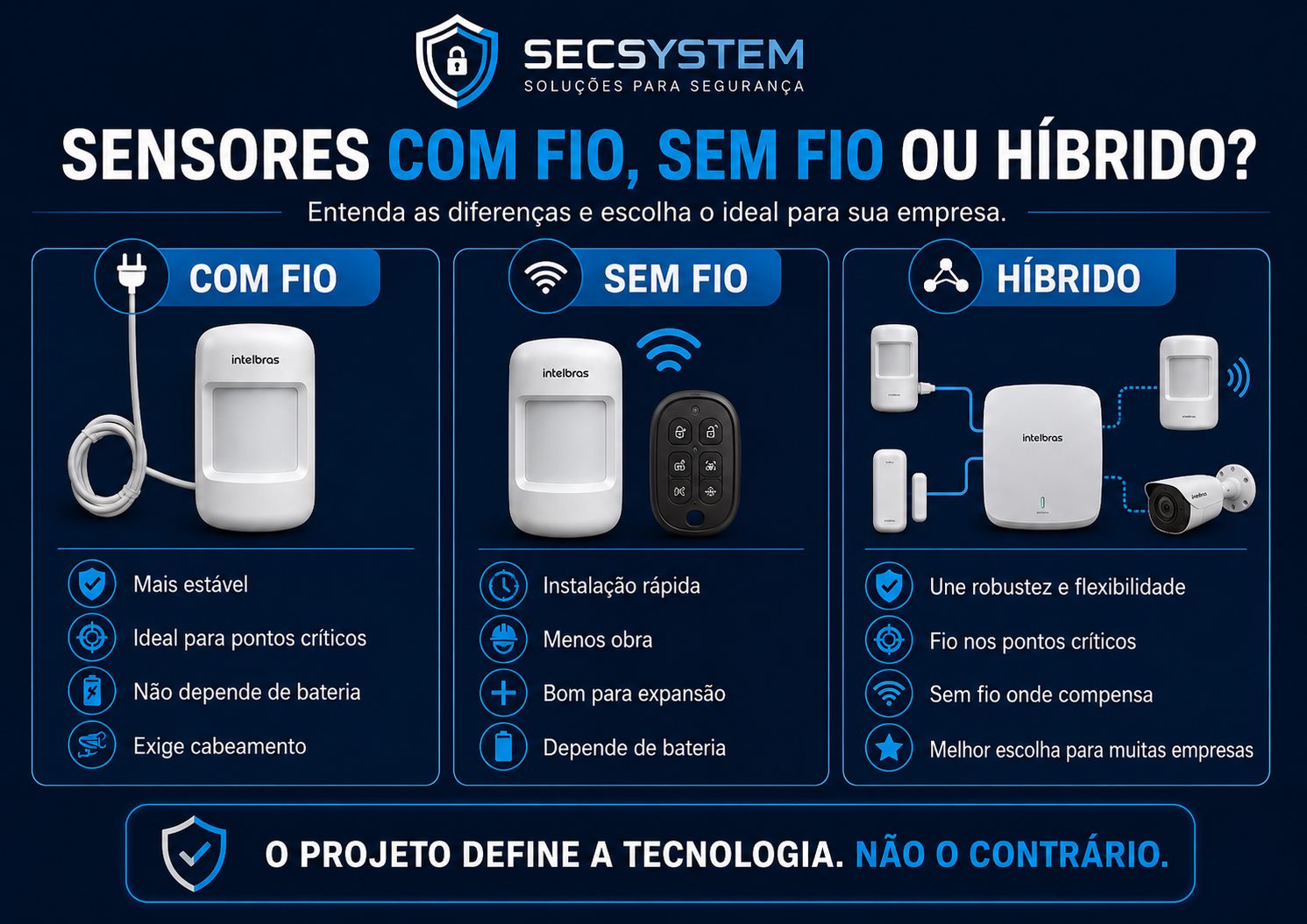 Sensores de alarme com fio, sem fio e híbrido para comércio